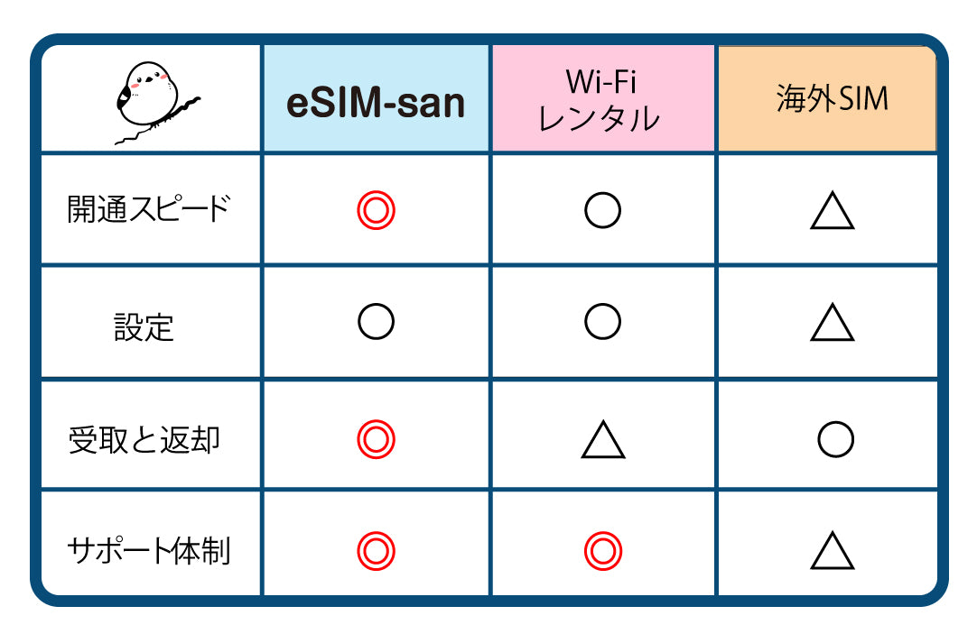 eSIMおすすめ順の表
