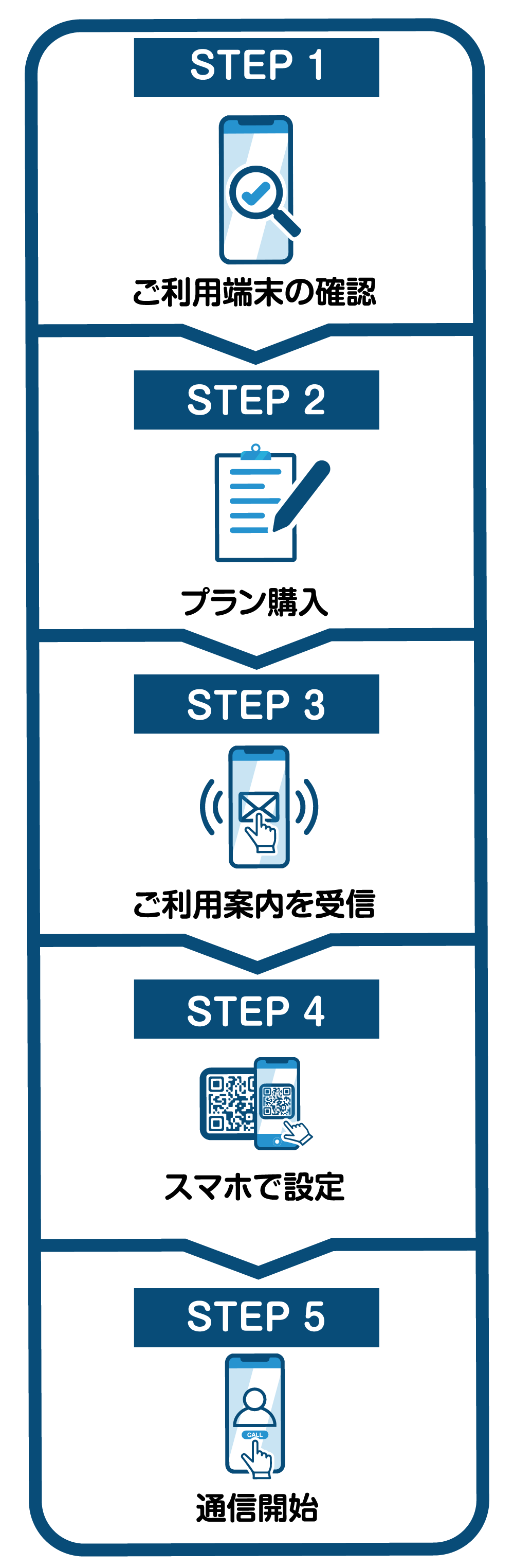 eSIM-sanご利用の流れ 説明画像