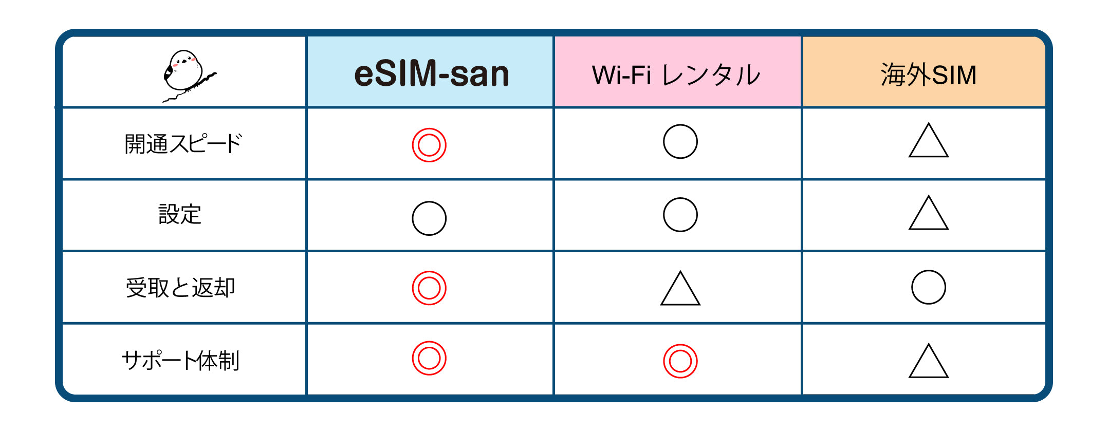 eSIMおすすめ順の表